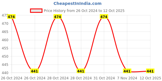moglix.com Borosil 500ml Narrow Mouth Erlenmeyer Conical Flask with I/C Joint, 5000024 borosil Price History Graph from 26 Oct 2024 to 12 Oct 2025