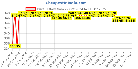 moglix.com Borosil 500ml Narrow Mouth Round Bottom Flask, 4260024 borosil Price History Graph from 27 Oct 2024 to 10 Oct 2025