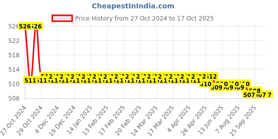 moglix.com Borosil 500ml Narrow Mouth Short Neck Round Bottom Flask, 4380A24 borosil Price History Graph from 27 Oct 2024 to 16 Oct 2025