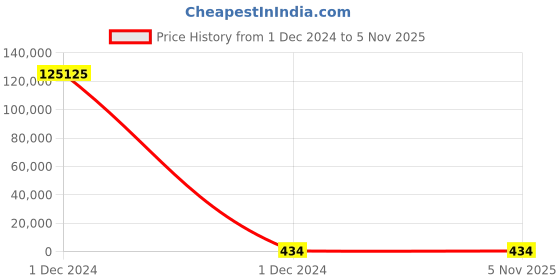 moglix.com Borosil 500ml Narrow Mouth Short Neck Round Bottom Flask, 4380B24 borosil Price History Graph from 1 Dec 2024 to 4 Nov 2025