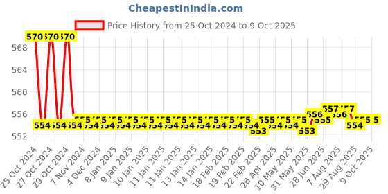 moglix.com Borosil 500ml Narrow Mouth Short Neck Round Bottom Flask, 4380C24 borosil Price History Graph from 25 Oct 2024 to 9 Oct 2025