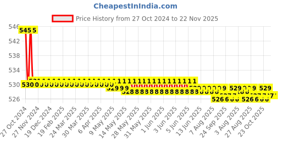 moglix.com Borosil 500ml Narrow Mouth Short Neck Round Bottom Flask, 4380D24 borosil Price History Graph from 27 Oct 2024 to 22 Nov 2025