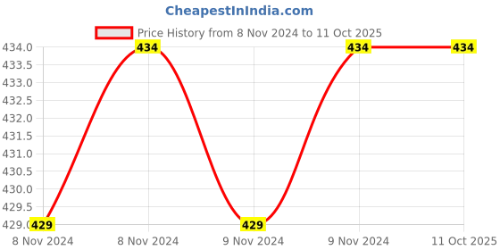 moglix.com Borosil 500ml Narrow Mouth Short Neck Round Bottom Flask, 4380E24 borosil Price History Graph from 8 Nov 2024 to 10 Oct 2025