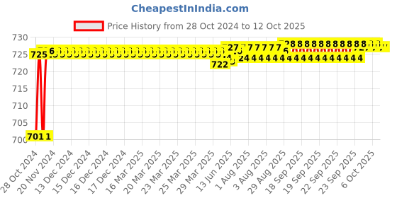 moglix.com Borosil 500ml Plain Chromatography Column with Glass Stopcock, 6100065 borosil Price History Graph from 28 Oct 2024 to 12 Oct 2025
