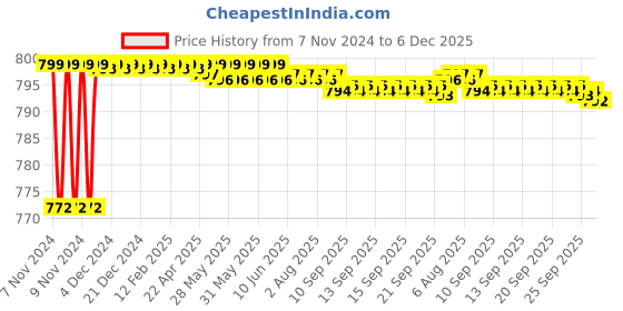moglix.com Borosil 500ml Stopper For Glass Wash Bottle, 1661024 borosil Price History Graph from 7 Nov 2024 to 5 Dec 2025
