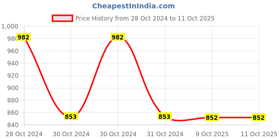 moglix.com Borosil 500ml Tooled Neck Kjeldahl Flask, 5420024 borosil Price History Graph from 28 Oct 2024 to 11 Oct 2025
