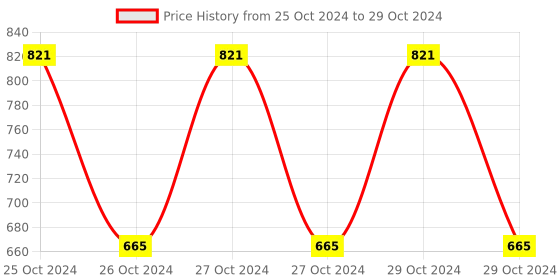 moglix.com Borosil 500ml Two Neck Parallel Round Bottom Flask, 4382A24 borosil Price History Graph from 25 Oct 2024 to 29 Oct 2024