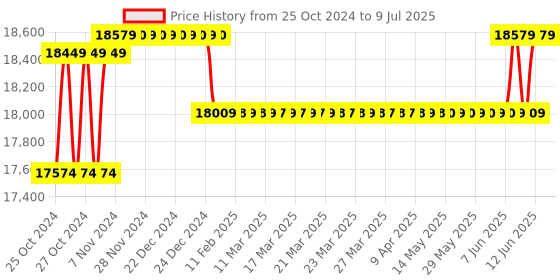 moglix.com Borosil 50µl C1 Single Channel Fixed Volume Micropipette, LHC17111012 borosil Price History Graph from 25 Oct 2024 to 9 Jul 2025