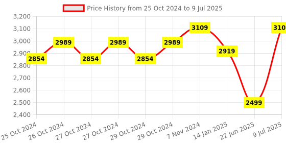 moglix.com Borosil 50µl C3 Single Channel Fixed Volume Micropipette, LHC37111012 borosil Price History Graph from 25 Oct 2024 to 9 Jul 2025