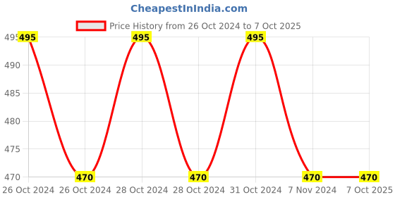 moglix.com Borosil 50ml Amber Narrow Mouth Erlenmeyer Conical Flask with I/C Joint, 5019012 borosil Price History Graph from 26 Oct 2024 to 7 Oct 2025