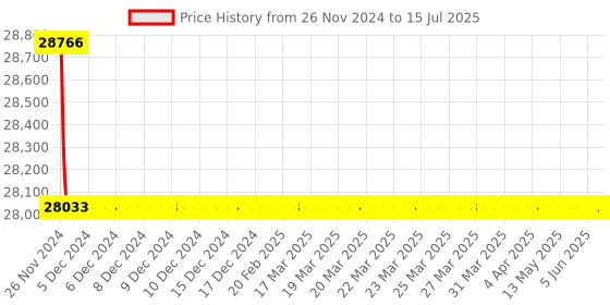 moglix.com Borosil 50ml Class A Amber Automatic Burette with Boroflow Stopcock, 2155A12 borosil Price History Graph from 26 Nov 2024 to 15 Jul 2025