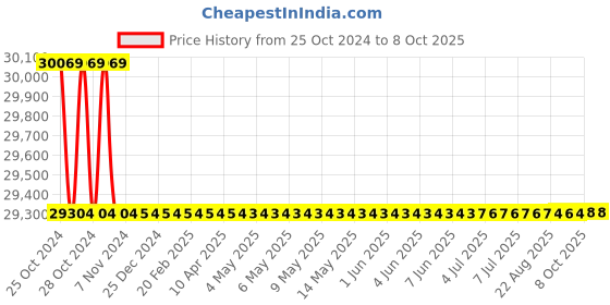 moglix.com Borosil 50ml Class A Amber Automatic Burette with PTFE Stopcock, 2153A12 borosil Price History Graph from 25 Oct 2024 to 8 Oct 2025