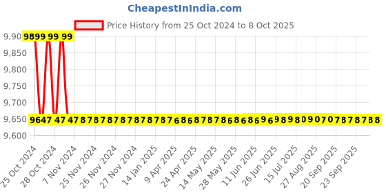 moglix.com Borosil 50ml Class A Amber Burette with Boroflo Stopcock, 2001012 borosil Price History Graph from 25 Oct 2024 to 8 Oct 2025
