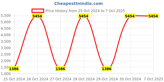 moglix.com Borosil 50ml Class A Amber Burettes with Boroflow Stopcock, 2131012 (Pack of 5) borosil Price History Graph from 25 Oct 2024 to 7 Oct 2025