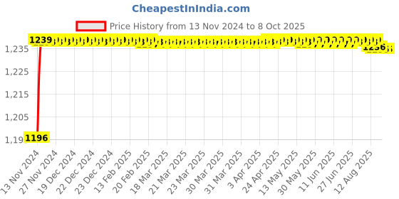 moglix.com Borosil 50ml Class A Amber Volumetric Pipettes, 7106012 borosil Price History Graph from 13 Nov 2024 to 8 Oct 2025