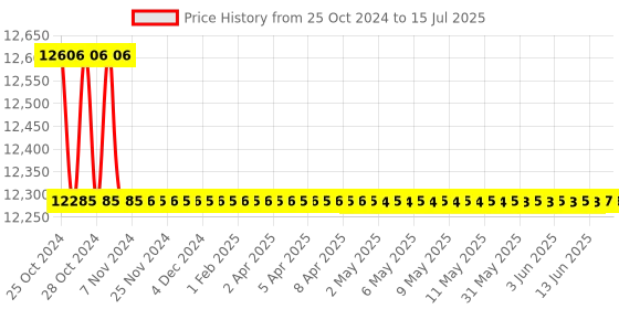 moglix.com Borosil 50ml Class A Automatic Burette with Boroflow Stopcock, 2155012 borosil Price History Graph from 25 Oct 2024 to 15 Jul 2025