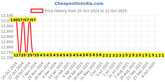 moglix.com Borosil 50ml Class A Automatic Burette with Glass Stopcock, 2149012 borosil Price History Graph from 25 Oct 2024 to 12 Oct 2025