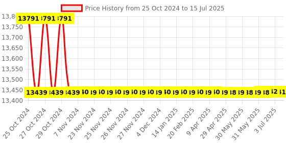 moglix.com Borosil 50ml Class A Automatic Burette with PTFE Stopcock, 2153012 borosil Price History Graph from 25 Oct 2024 to 15 Jul 2025
