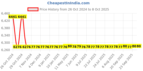 moglix.com Borosil 50ml Class A Burettes with Boroflow Stopcock, 2000012 borosil Price History Graph from 26 Oct 2024 to 8 Oct 2025