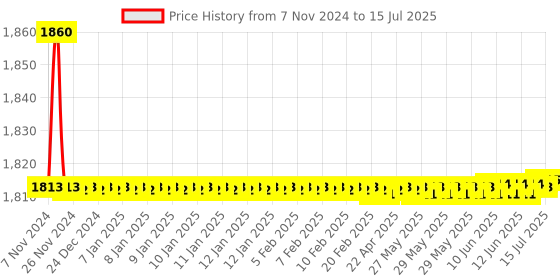 moglix.com Borosil 50ml Class A Hexagonal Base Graduated Cylinder with I/C Stopper, 2983012 borosil Price History Graph from 7 Nov 2024 to 15 Jul 2025