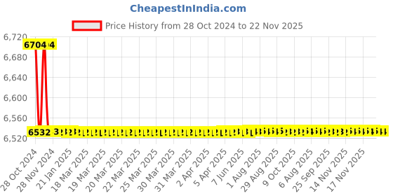moglix.com Borosil 50ml Class A Straight Bore Burette with Glass Stopcock, 2002012 borosil Price History Graph from 28 Oct 2024 to 22 Nov 2025