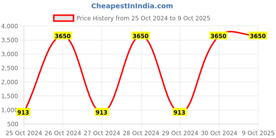 moglix.com Borosil 50ml Class A Straight Bore Burettes with PTFE Stopcock, 2129012 (Pack of 5) borosil Price History Graph from 25 Oct 2024 to 8 Oct 2025