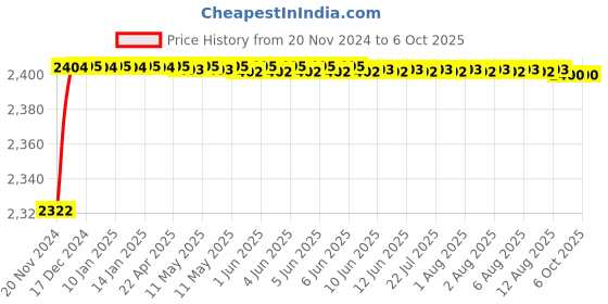 moglix.com Borosil 50ml Class A Volumetric Pipette, 2040012 borosil Price History Graph from 20 Nov 2024 to 6 Oct 2025