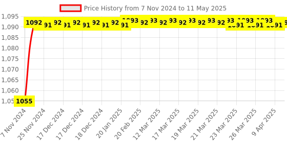 moglix.com Borosil 50ml Class A Volumetric Pipettes, 7101012 borosil Price History Graph from 7 Nov 2024 to 11 May 2025