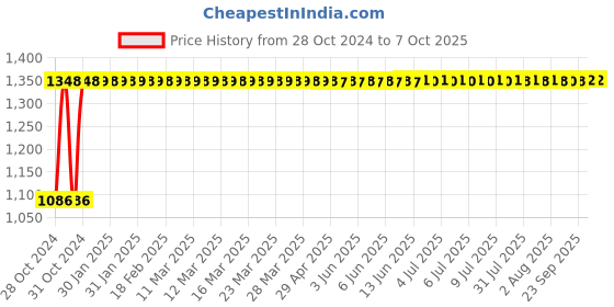 moglix.com Borosil 50ml Class A Wide Mouth Amber Volumetric Flask, 5657012D borosil Price History Graph from 28 Oct 2024 to 7 Oct 2025