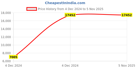 moglix.com Borosil 50ml Class B Amber Automatic Burette with Boroflo Stopcock, 2156A12 borosil Price History Graph from 4 Dec 2024 to 4 Nov 2025
