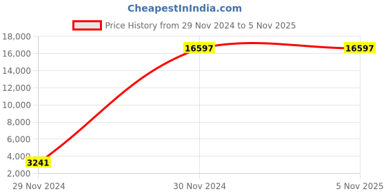 moglix.com Borosil 50ml Class B Amber Automatic Burette with PTFE Stopcock, 2154A12 borosil Price History Graph from 29 Nov 2024 to 5 Nov 2025