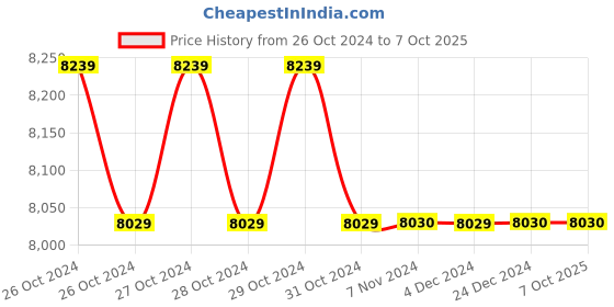 moglix.com Borosil 50ml Class B Automatic Burette with Boroflow Stopcock, 2156012 borosil Price History Graph from 26 Oct 2024 to 6 Oct 2025