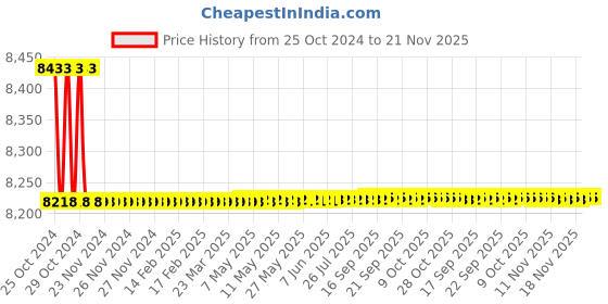 moglix.com Borosil 50ml Class B Automatic Burette with Glass Stopcock, 2150012 borosil Price History Graph from 25 Oct 2024 to 20 Nov 2025