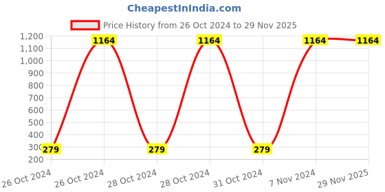 moglix.com Borosil 50ml Class B Straight Bore Burettes with Glass Stopcock, 2124012 (Pack of 5) borosil Price History Graph from 26 Oct 2024 to 29 Nov 2025
