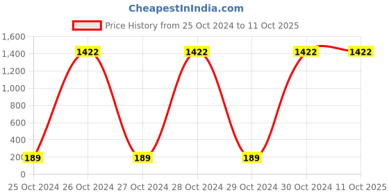 moglix.com Borosil 50ml Class B Straight Bore Burettes with PTFE Stopcock, 2130012 (Pack of 5) borosil Price History Graph from 25 Oct 2024 to 9 Oct 2025