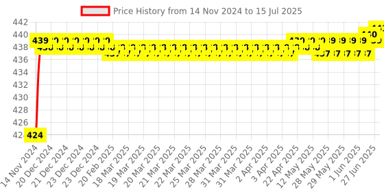 moglix.com Borosil 50ml Class B Volumetric Pipettes, 7102012 borosil Price History Graph from 14 Nov 2024 to 15 Jul 2025