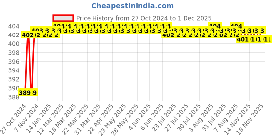 moglix.com Borosil 50ml Graduated Test Tube with with I/C Glass Stopper, 9830012 borosil Price History Graph from 27 Oct 2024 to 30 Nov 2025