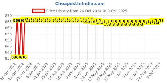 moglix.com Borosil 50ml Low Form Gooch Crucible with Sintered Disc, Porosity Grade: 1, 3206012 borosil Price History Graph from 26 Oct 2024 to 9 Oct 2025