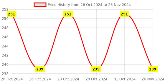 moglix.com Borosil 50ml Narrow Mouth Erlenmeyer Conical Flask with I/C Joint, 5000012 borosil Price History Graph from 26 Oct 2024 to 26 Nov 2024