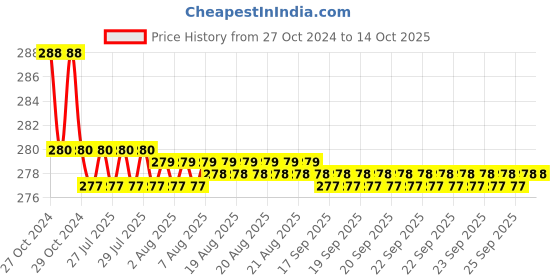 moglix.com Borosil 50ml Narrow Mouth Short Neck Round Bottom Flask, 4380C12 borosil Price History Graph from 27 Oct 2024 to 13 Oct 2025