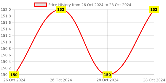 moglix.com Borosil 50ml Nerrow Mouth Flat Bottom Boiling Flask, 4060012 borosil Price History Graph from 26 Oct 2024 to 28 Oct 2024