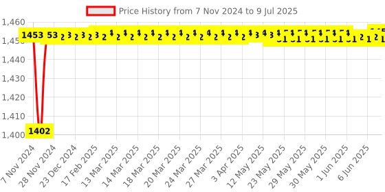 moglix.com Borosil 50ml Pear Shaped Rotary Evaporators Flask with I/C Joint, 4320112 borosil Price History Graph from 7 Nov 2024 to 9 Jul 2025