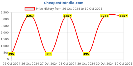 moglix.com Borosil 50μl Universal Premium Micro Pipette Tips Pack, BGT000050FB borosil Price History Graph from 26 Oct 2024 to 10 Oct 2025
