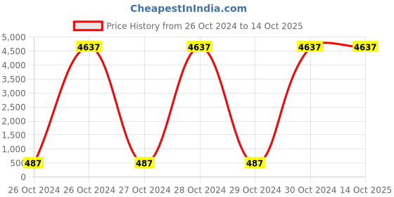 moglix.com Borosil 50μl Universal Premium Micro Pipette Tips Pack, BGT000050FR borosil Price History Graph from 26 Oct 2024 to 14 Oct 2025