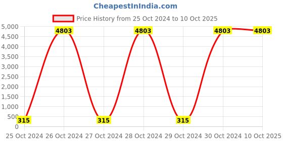 moglix.com Borosil 50μl Universal Sterile Premium Micro Pipette Tips Pack, BGT00050SFR borosil Price History Graph from 25 Oct 2024 to 9 Oct 2025