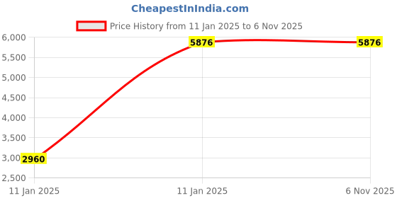 moglix.com Borosil 50μl Universal Sterile Premium Micro Pipette Tips Pack, BGT0050SLFR borosil Price History Graph from 11 Jan 2025 to 5 Nov 2025