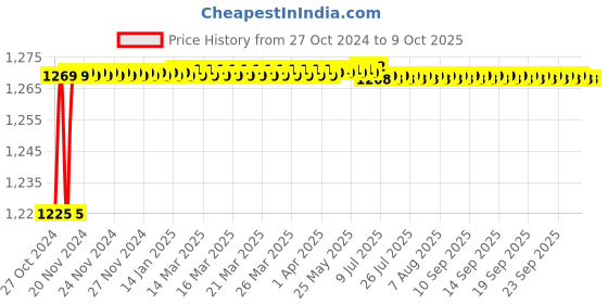 moglix.com Borosil 550mm Drip Tip Allihn Condenser, 2480092, Jacket Length: 400 mm borosil Price History Graph from 27 Oct 2024 to 9 Oct 2025