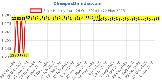 moglix.com Borosil 550mm Drip Tip Graham Coiled Condenser, 2560092, Jacket Length: 400 mm borosil Price History Graph from 26 Oct 2024 to 22 Nov 2025