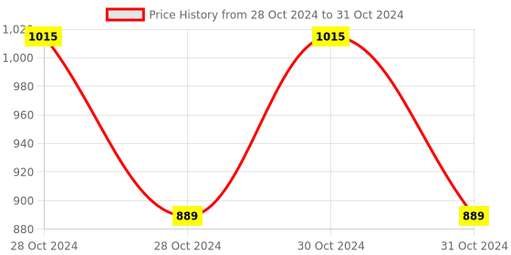 moglix.com Borosil 550mm Drip Tip Liebig Condenser with Interchangeable Inner &a; Outer Joint, 2400092 borosil Price History Graph from 28 Oct 2024 to 31 Oct 2024