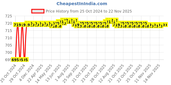 moglix.com Borosil 550mm Liebig Condenser with Sealed Inner Tube, 2340092, Jacket Length: 400 mm borosil Price History Graph from 25 Oct 2024 to 22 Nov 2025
